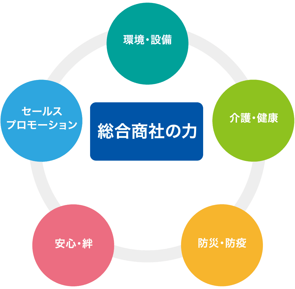 総合商社の力 環境・設備 介護・健康 防災・防疫 安心・絆 セールス
				プロモーション